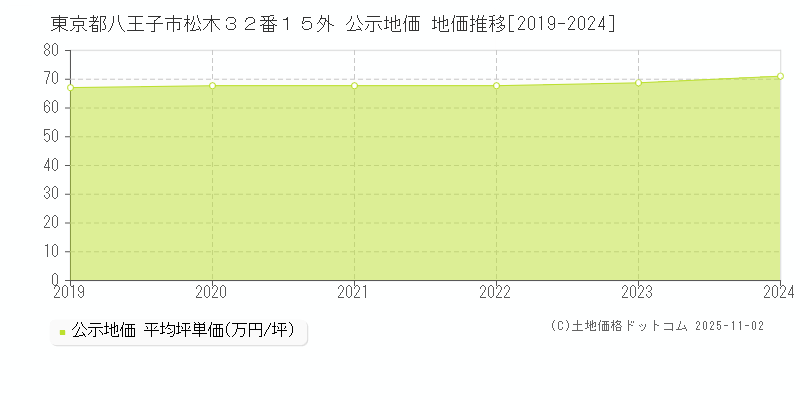 東京都八王子市松木３２番１５外 公示地価 地価推移[2019-2024]