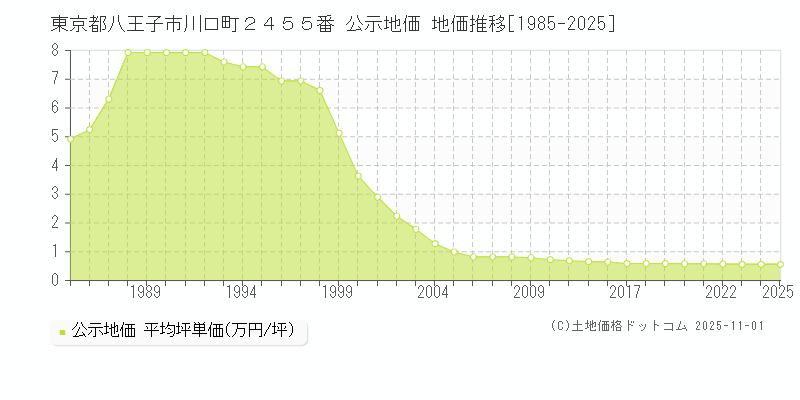 東京都八王子市川口町２４５５番 公示地価 地価推移[1985-2025]