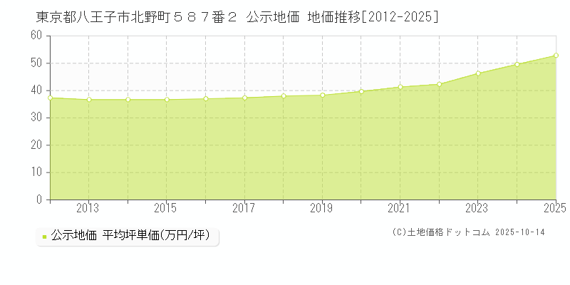 東京都八王子市北野町５８７番２ 公示地価 地価推移[2012-2025]