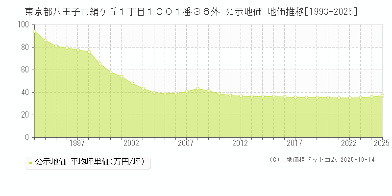 東京都八王子市絹ケ丘１丁目１００１番３６外 公示地価 地価推移[1993-2025]