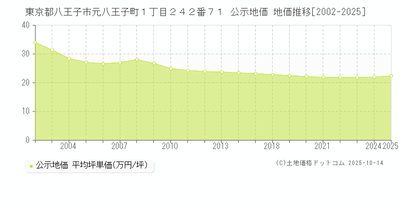 東京都八王子市元八王子町１丁目２４２番７１ 公示地価 地価推移[2002-2025]