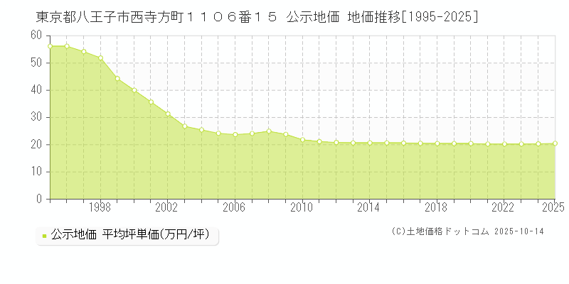 東京都八王子市西寺方町１１０６番１５ 公示地価 地価推移[1995-2025]