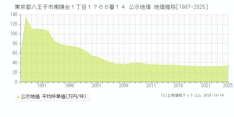 東京都八王子市南陽台１丁目１７６８番１４ 公示地価 地価推移[1987-2025]