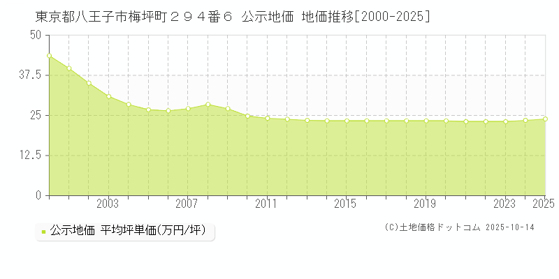 東京都八王子市梅坪町２９４番６ 公示地価 地価推移[2000-2025]