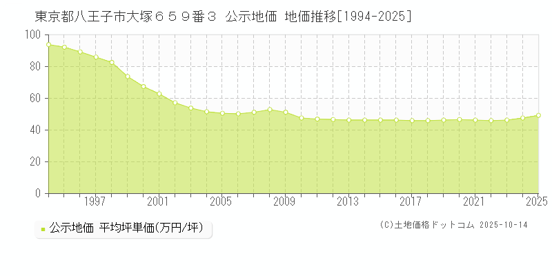 東京都八王子市大塚６５９番３ 公示地価 地価推移[1994-2025]