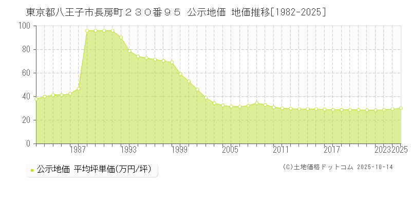 東京都八王子市長房町２３０番９５ 公示地価 地価推移[1982-2025]