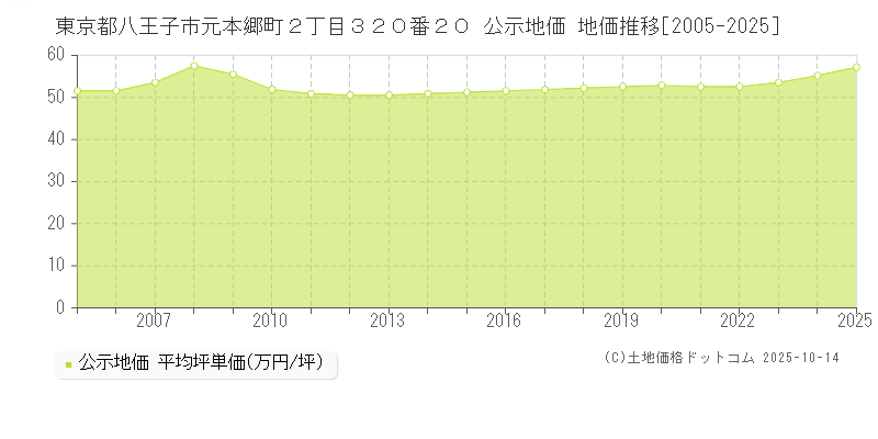 東京都八王子市元本郷町２丁目３２０番２０ 公示地価 地価推移[2005-2025]