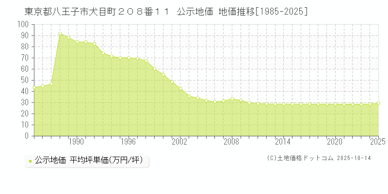 東京都八王子市犬目町２０８番１１ 公示地価 地価推移[1985-2025]