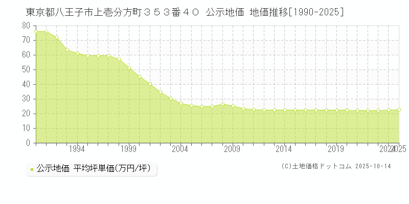 東京都八王子市上壱分方町３５３番４０ 公示地価 地価推移[1990-2025]