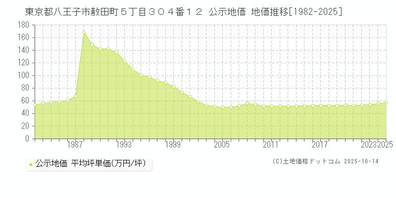 東京都八王子市散田町５丁目３０４番１２ 公示地価 地価推移[1982-2025]