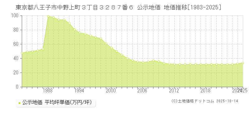 東京都八王子市中野上町３丁目３２８７番６ 公示地価 地価推移[1983-2025]