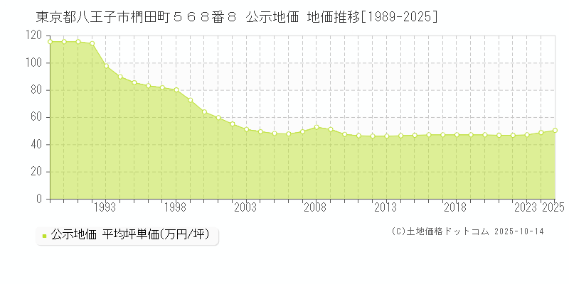 東京都八王子市椚田町５６８番８ 公示地価 地価推移[1989-2025]