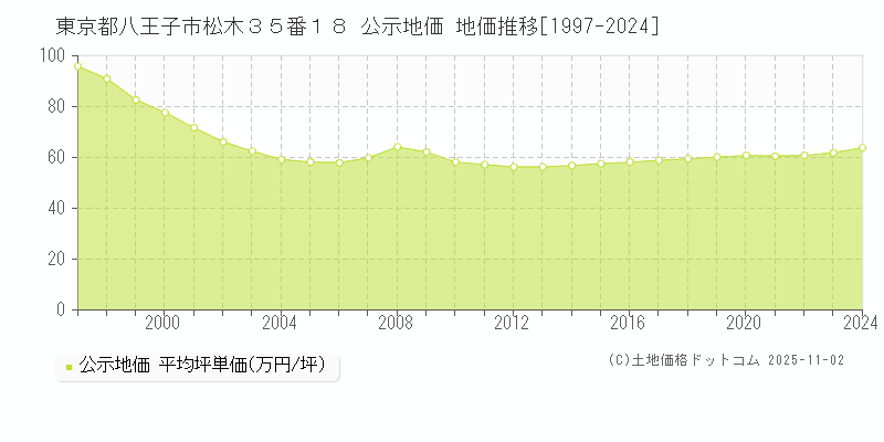 東京都八王子市松木３５番１８ 公示地価 地価推移[1997-2024]