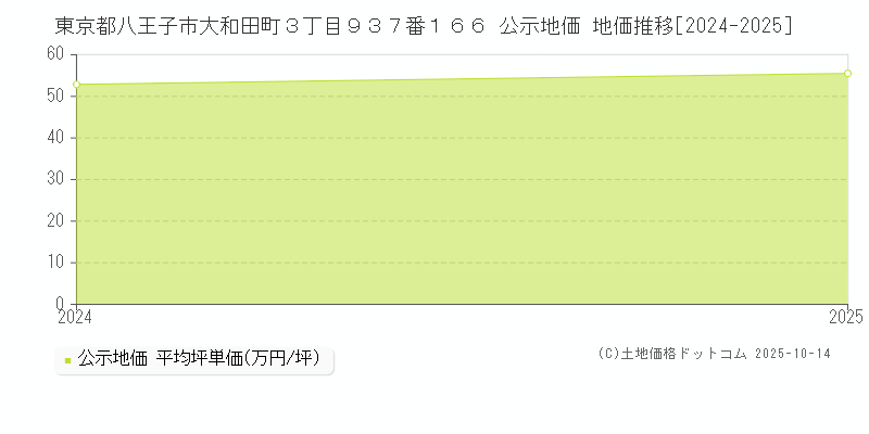 東京都八王子市大和田町３丁目９３７番１６６ 公示地価 地価推移[2024-2025]