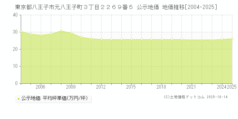 東京都八王子市元八王子町３丁目２２６９番５ 公示地価 地価推移[2004-2025]
