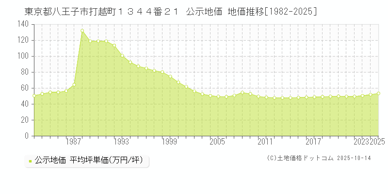 東京都八王子市打越町１３４４番２１ 公示地価 地価推移[1982-2025]