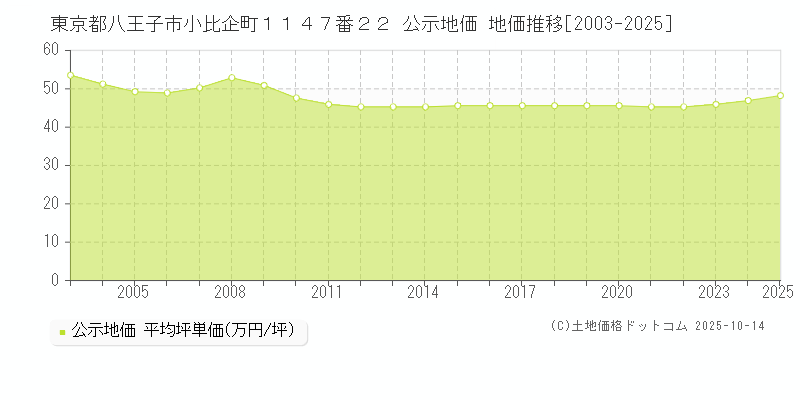 東京都八王子市小比企町１１４７番２２ 公示地価 地価推移[2003-2025]