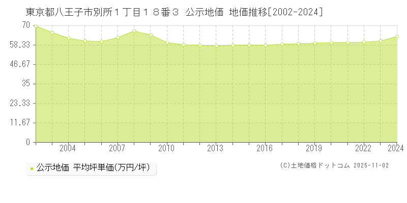東京都八王子市別所１丁目１８番３ 公示地価 地価推移[2002-2024]