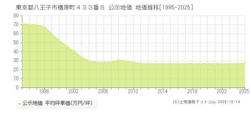 東京都八王子市楢原町４３３番８ 公示地価 地価推移[1995-2025]