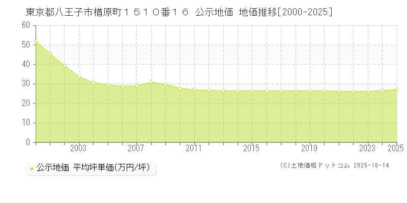 東京都八王子市楢原町１５１０番１６ 公示地価 地価推移[2000-2025]