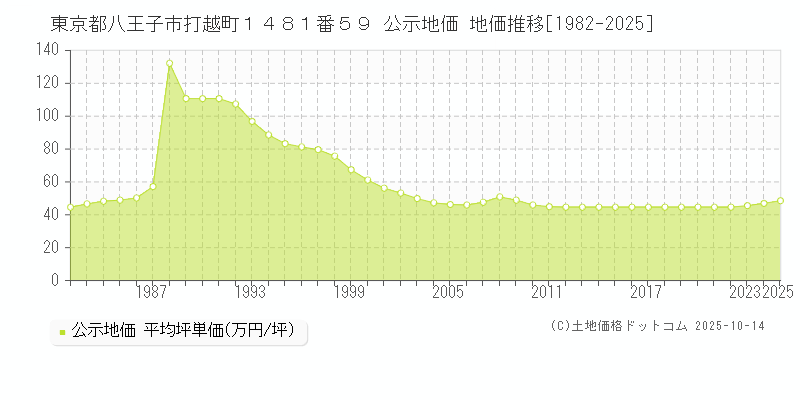 東京都八王子市打越町１４８１番５９ 公示地価 地価推移[1982-2025]