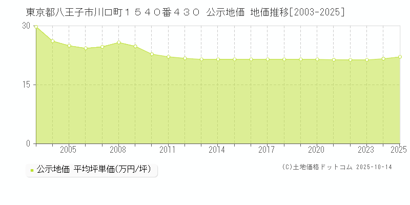 東京都八王子市川口町１５４０番４３０ 公示地価 地価推移[2003-2025]