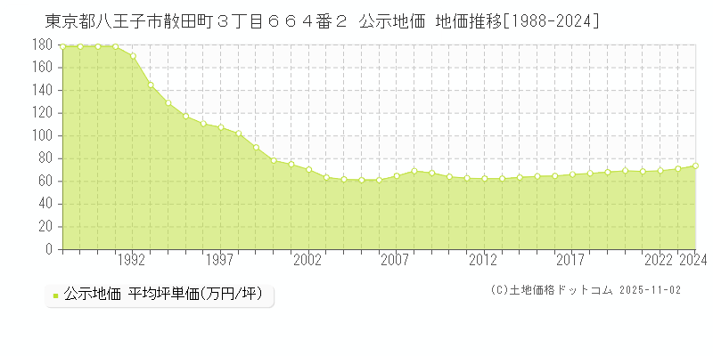 東京都八王子市散田町３丁目６６４番２ 公示地価 地価推移[1988-2024]