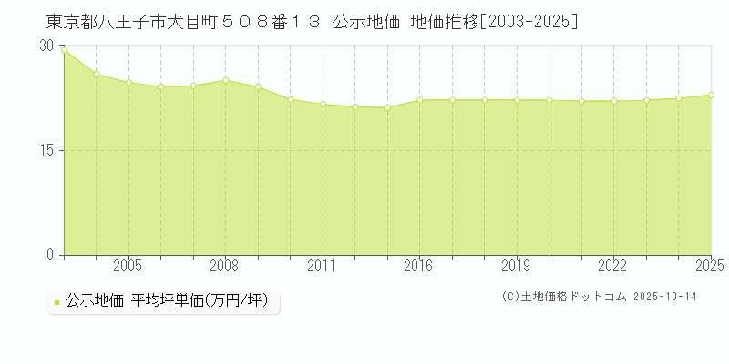 東京都八王子市犬目町５０８番１３ 公示地価 地価推移[2003-2025]