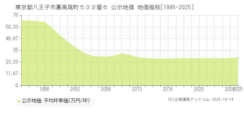 東京都八王子市裏高尾町５３２番６ 公示地価 地価推移[1995-2025]