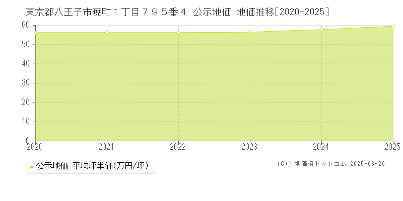 東京都八王子市暁町１丁目７９５番４ 公示地価 地価推移[2020-2025]
