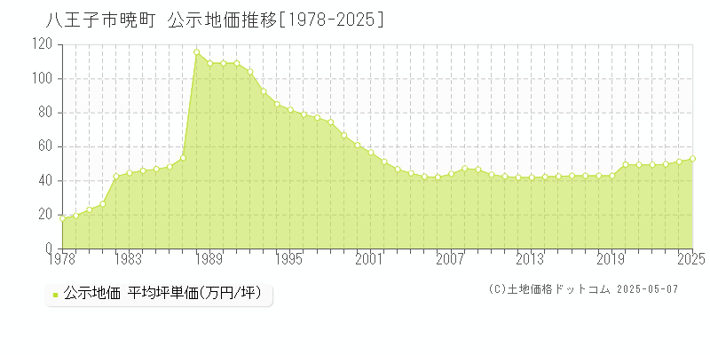 暁町(八王子市)の公示地価推移グラフ(坪単価)[1978-2025年]