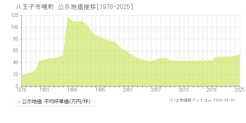 八王子市暁町の地価公示推移グラフ 