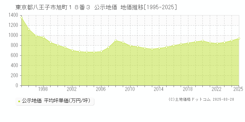 東京都八王子市旭町１８番３ 公示地価 地価推移[1995-2025]