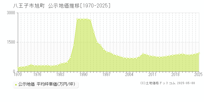 旭町(八王子市)の公示地価推移グラフ(坪単価)[1970-2025年]