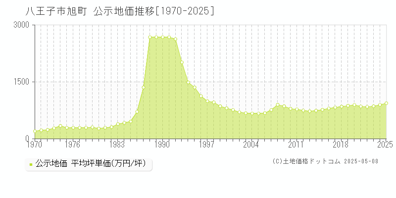 八王子市旭町の地価公示推移グラフ 