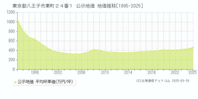 東京都八王子市東町２４番１ 公示地価 地価推移[1995-2025]