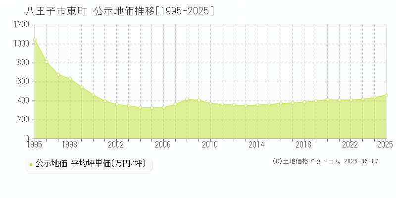 東町(八王子市)の公示地価推移グラフ(坪単価)[1995-2025年]