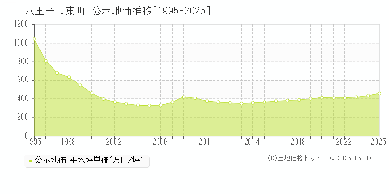 八王子市東町の地価公示推移グラフ 