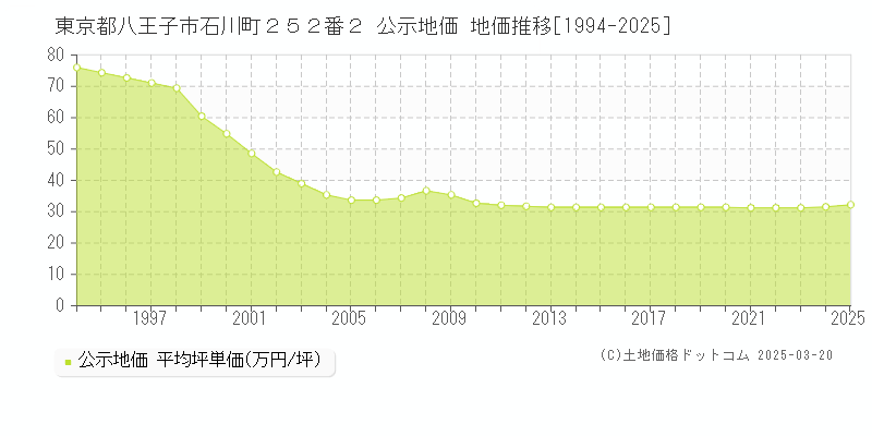 東京都八王子市石川町２５２番２ 公示地価 地価推移[1994-2025]