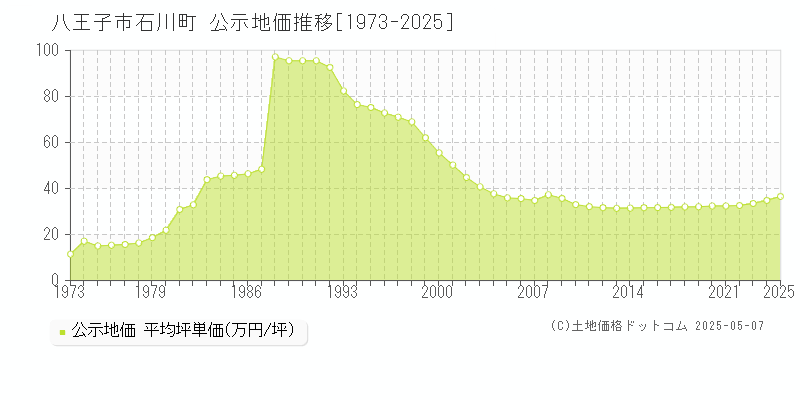 石川町(八王子市)の公示地価推移グラフ(坪単価)[1973-2025年]