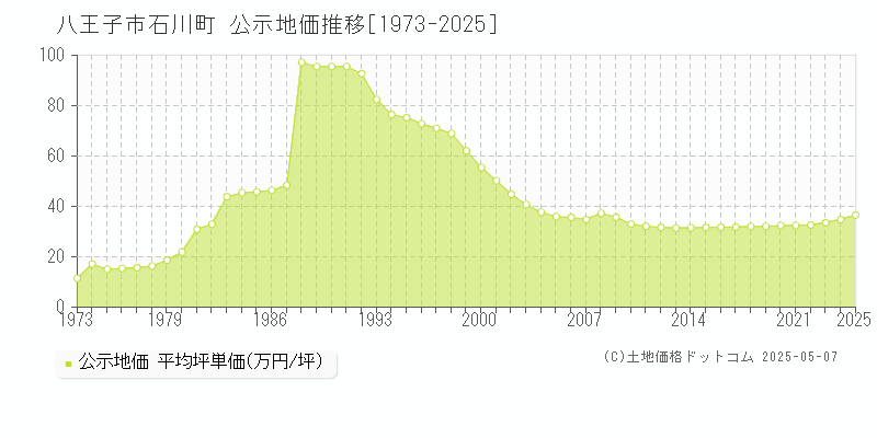 八王子市石川町の地価公示推移グラフ 