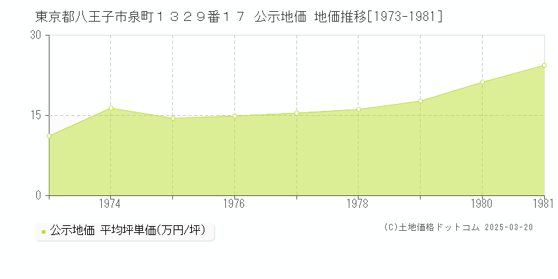 東京都八王子市泉町１３２９番１７ 公示地価 地価推移[1973-1981]