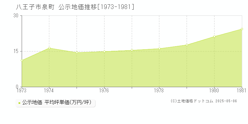 泉町(八王子市)の公示地価推移グラフ(坪単価)[1973-1981年]
