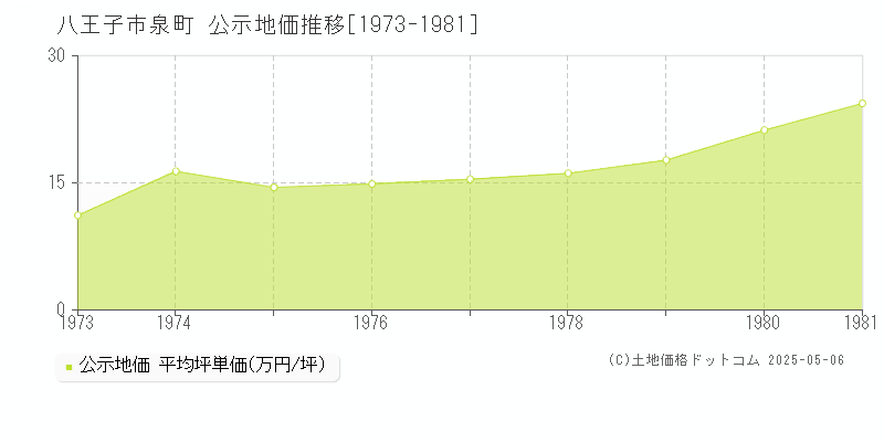 八王子市泉町の地価公示推移グラフ 