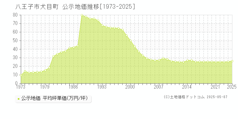 犬目町(八王子市)の公示地価推移グラフ(坪単価)[1973-2025年]