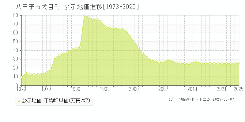 八王子市犬目町の地価公示推移グラフ 