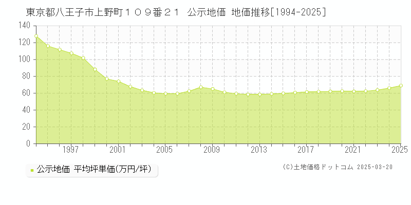 東京都八王子市上野町１０９番２１ 公示地価 地価推移[1994-2025]