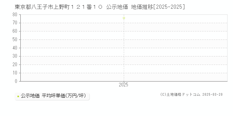 東京都八王子市上野町１２１番１０ 公示地価 地価推移[2025-2025]