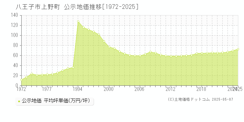 上野町(八王子市)の公示地価推移グラフ(坪単価)[1972-2025年]