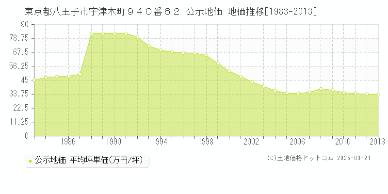 東京都八王子市宇津木町９４０番６２ 公示地価 地価推移[1983-2013]